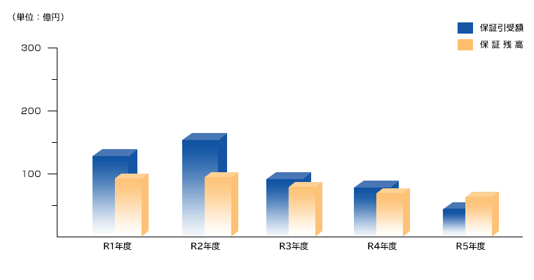 業務内容グラフ表